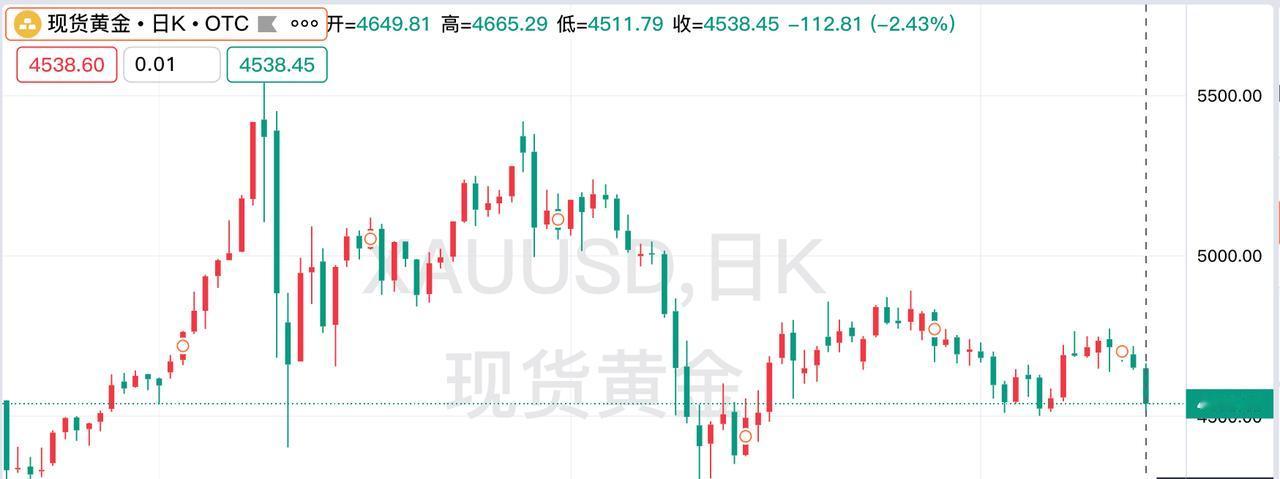 周五现货黄金大幅暴跌，回顾一下，当日运行情况。昨日现货黄金开盘4649.