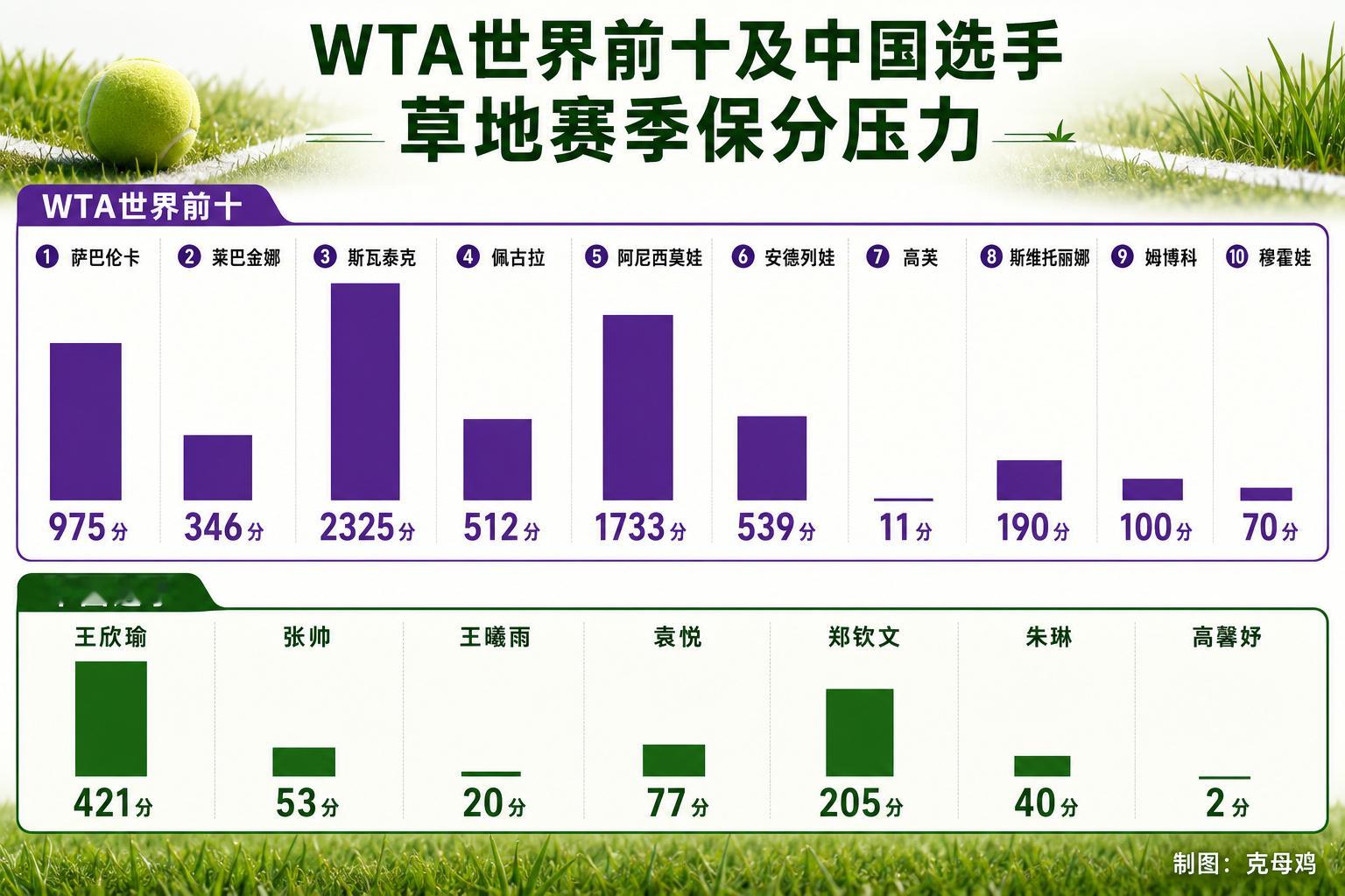 WTA世界前十及中国选手草地赛季保分压力🌱萨巴伦卡：975分莱巴金娜：346分