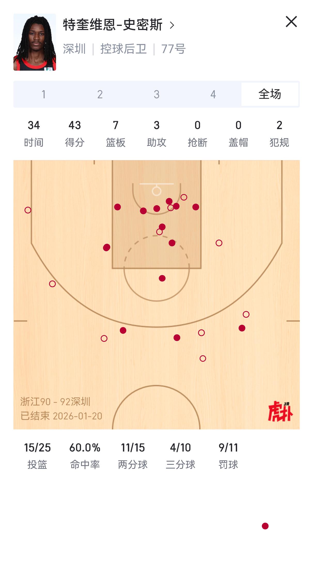 朱芳雨和杜锋又失算了！两个人花大价钱从四川买萨姆纳过来，忽然发现深圳捡漏江苏小外