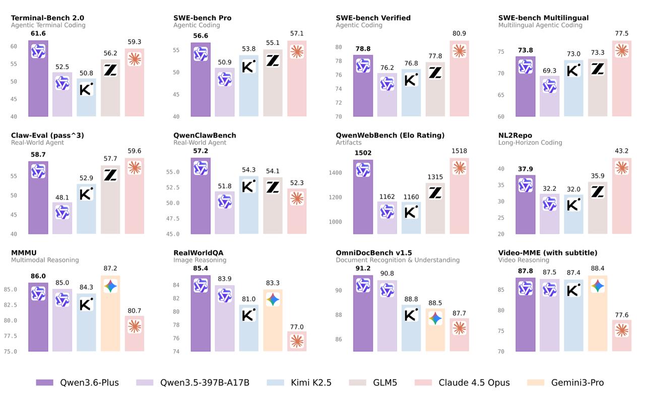 今天阿里发了啥？我来说说。Qwen3.6-Plus，千问3.6系列第一款模型
