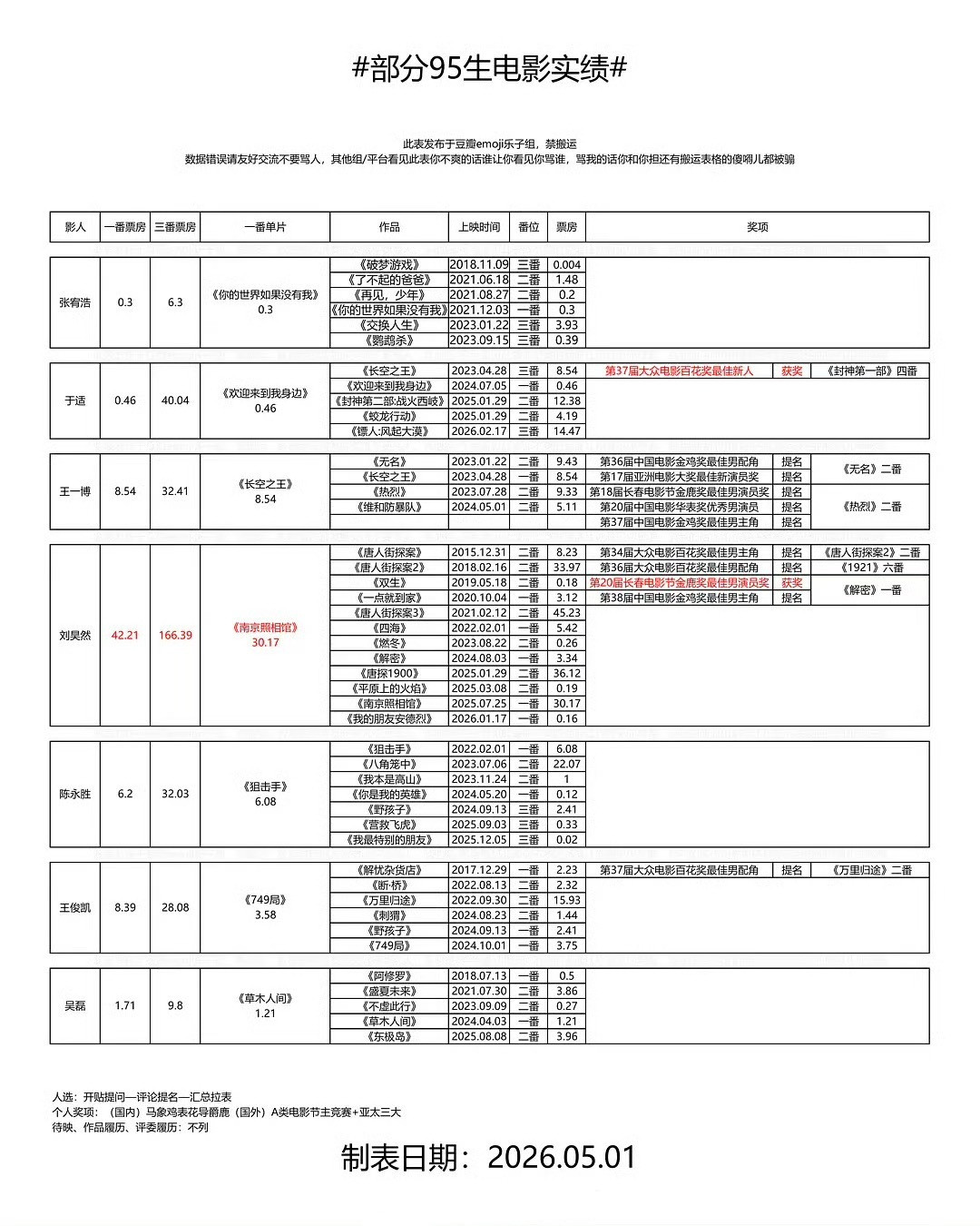 内娱90生95生电影实绩汇总