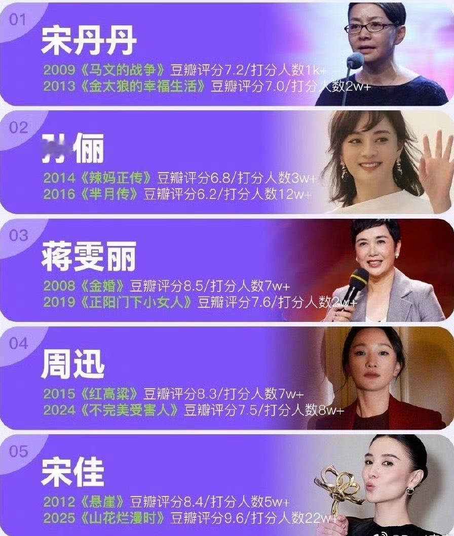 不是说孙俪演技不好的意思，她这两部作品拿视后，《辣妈正传》打败的可是《父母爱情》