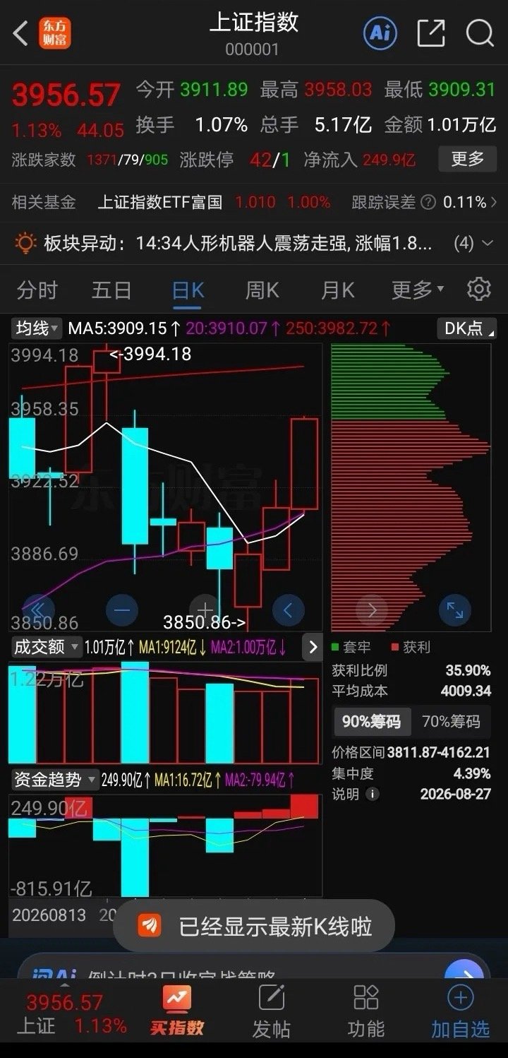 大盘走势，～普涨了，大盘涨1%，放量大阳线，大幅偏离5日20日均线，要减仓规避回