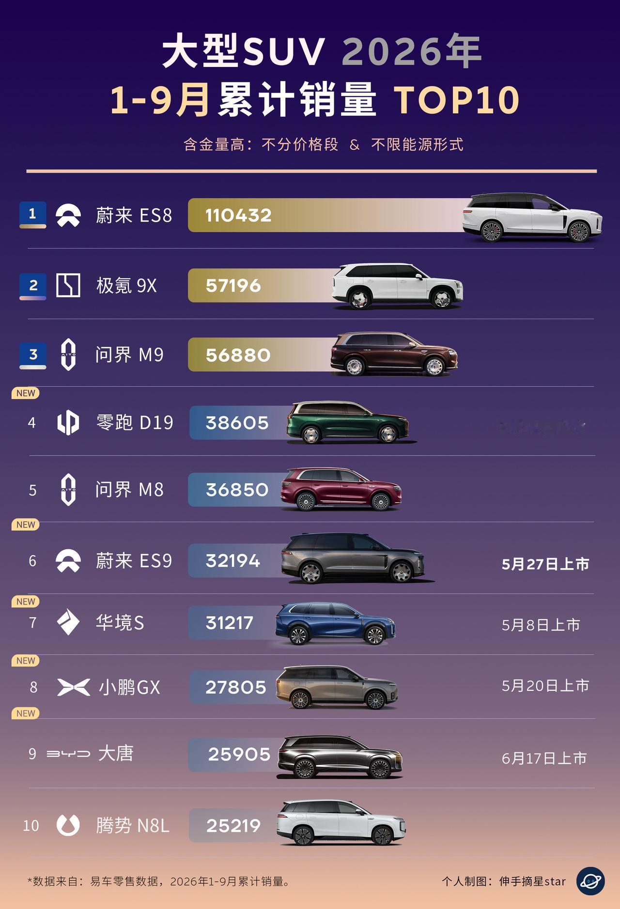 大型SUV全年销量TOP10，蔚来领跑！大型SUV市场今年1-9月的销量TOP1