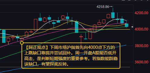 【下周A股分析：沪指首先将向4000点下方的上跳缺口靠拢并尝试回补】
