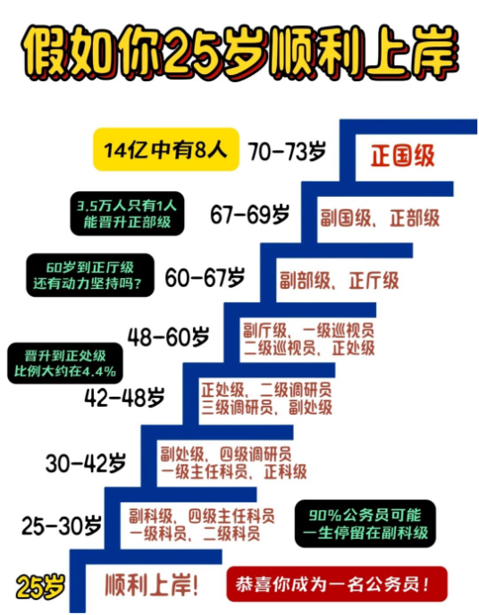 公务员一生晋升之路。。。。。