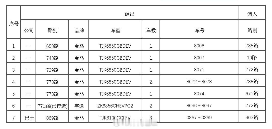 #天津公交#近期又将有一批线路进行配车调整，主要涉及第一客运公司和巴士公司的658路、743路、73