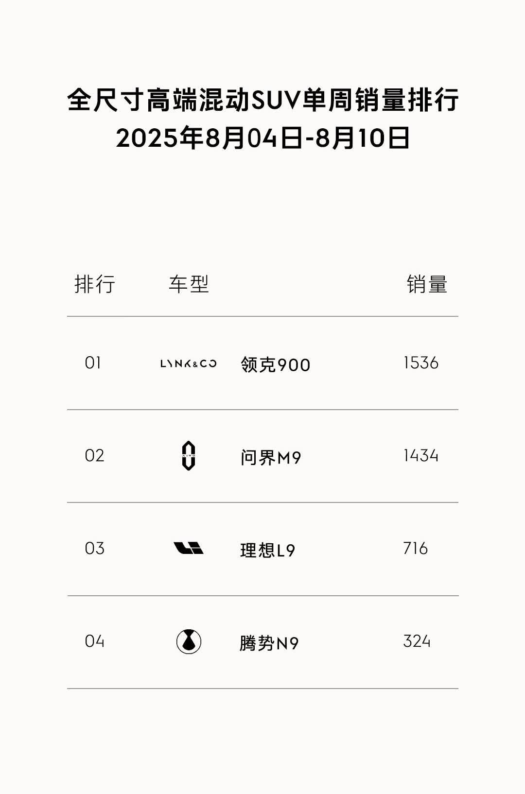 领克为了拿第一很拼“全尺寸高端混动SUV单周销量排行”领克900销量15