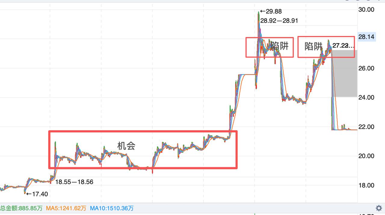 这个股票做错了，可能2天内亏损超过30%！很多人喜欢做短线，但是没有把握好短线的