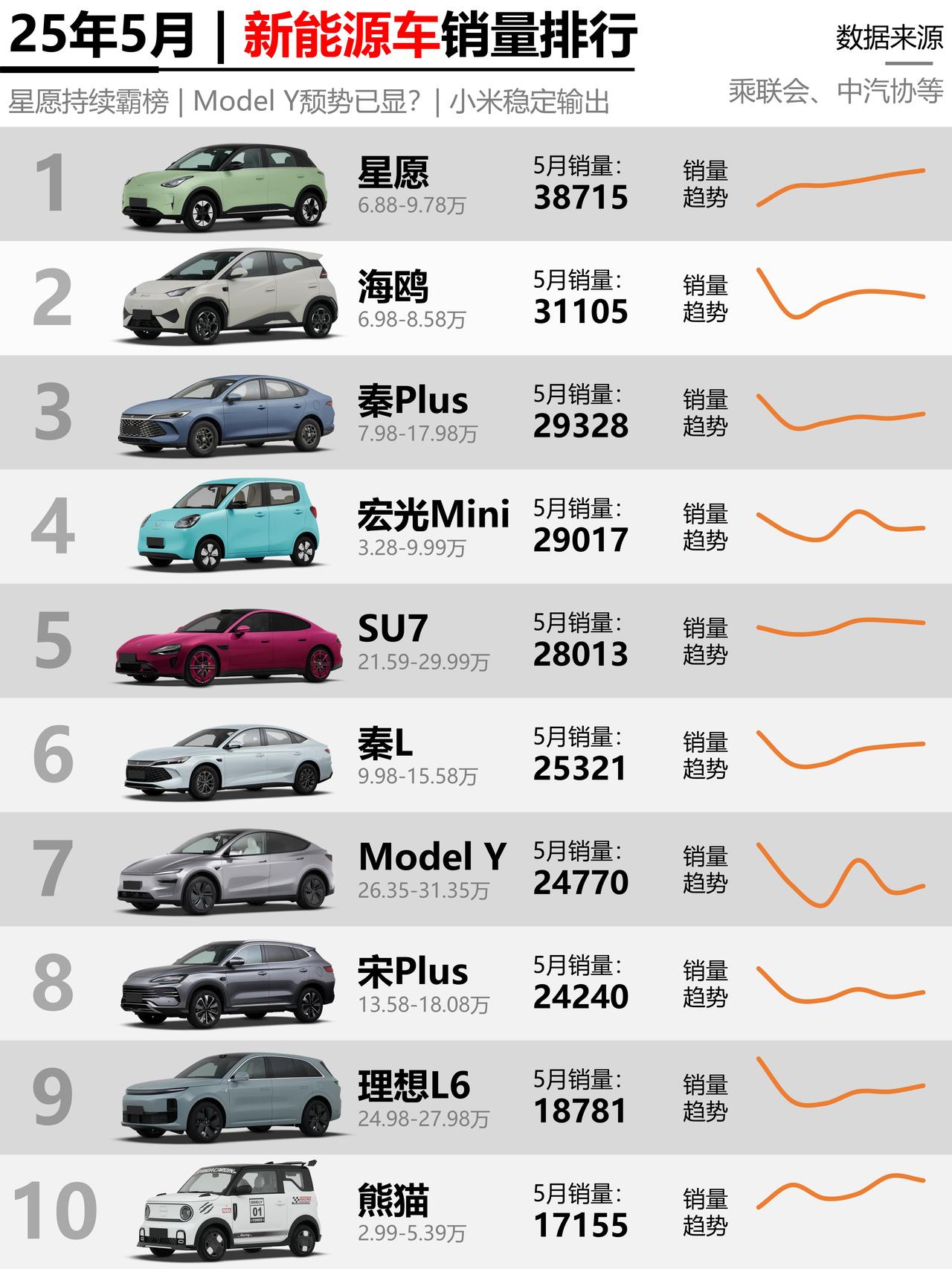25年5月|新能源车销量排行榜
