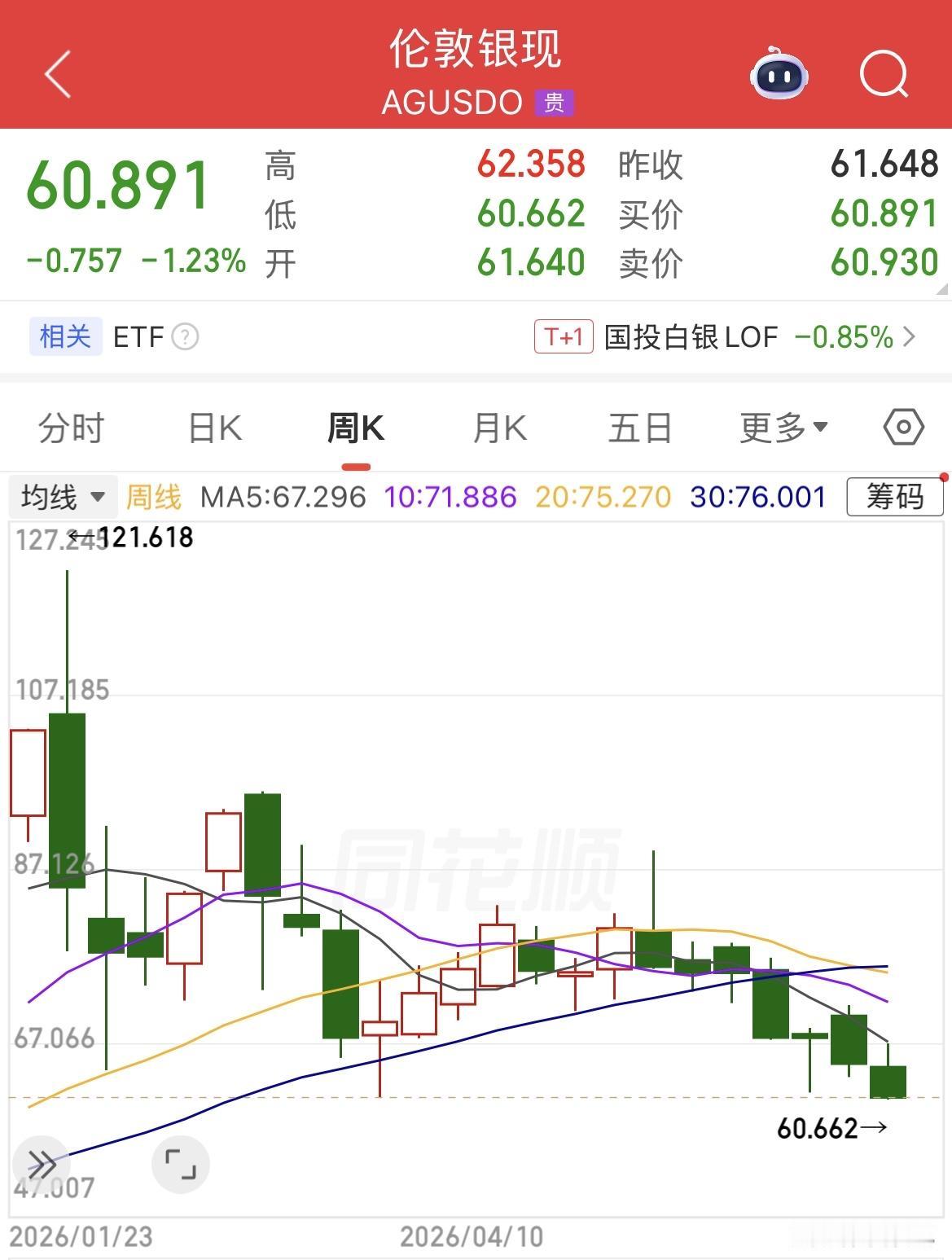 黄金与白银现货价格在2026年大幅回落。白银：121.618美元/盎司——6