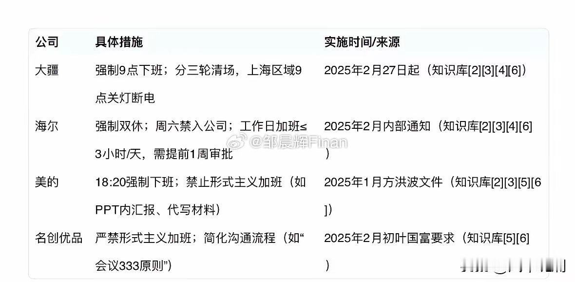 目前已经公开反对996、拒绝加班、反内卷的公司有以下几个：​1.大疆：强制21：