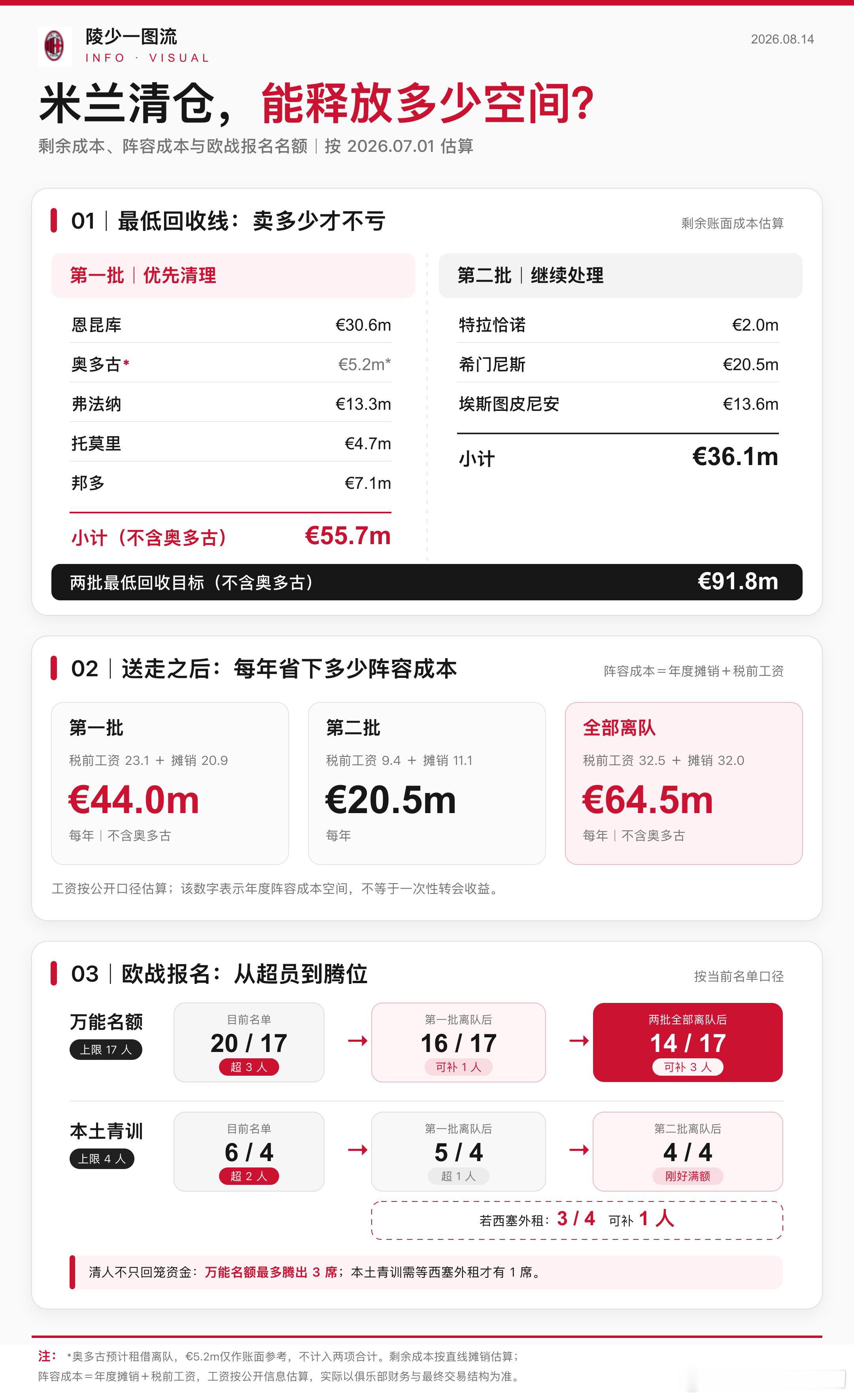 【陵少瞎算】米兰清仓，能释放多少空间？米兰目前的待清理名单可以分成两批：第一批是