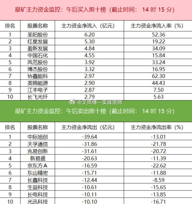 今日主力资金呈现明显的避险与防御特征。据财联社星矿数据，资金净流入能源金属、煤炭