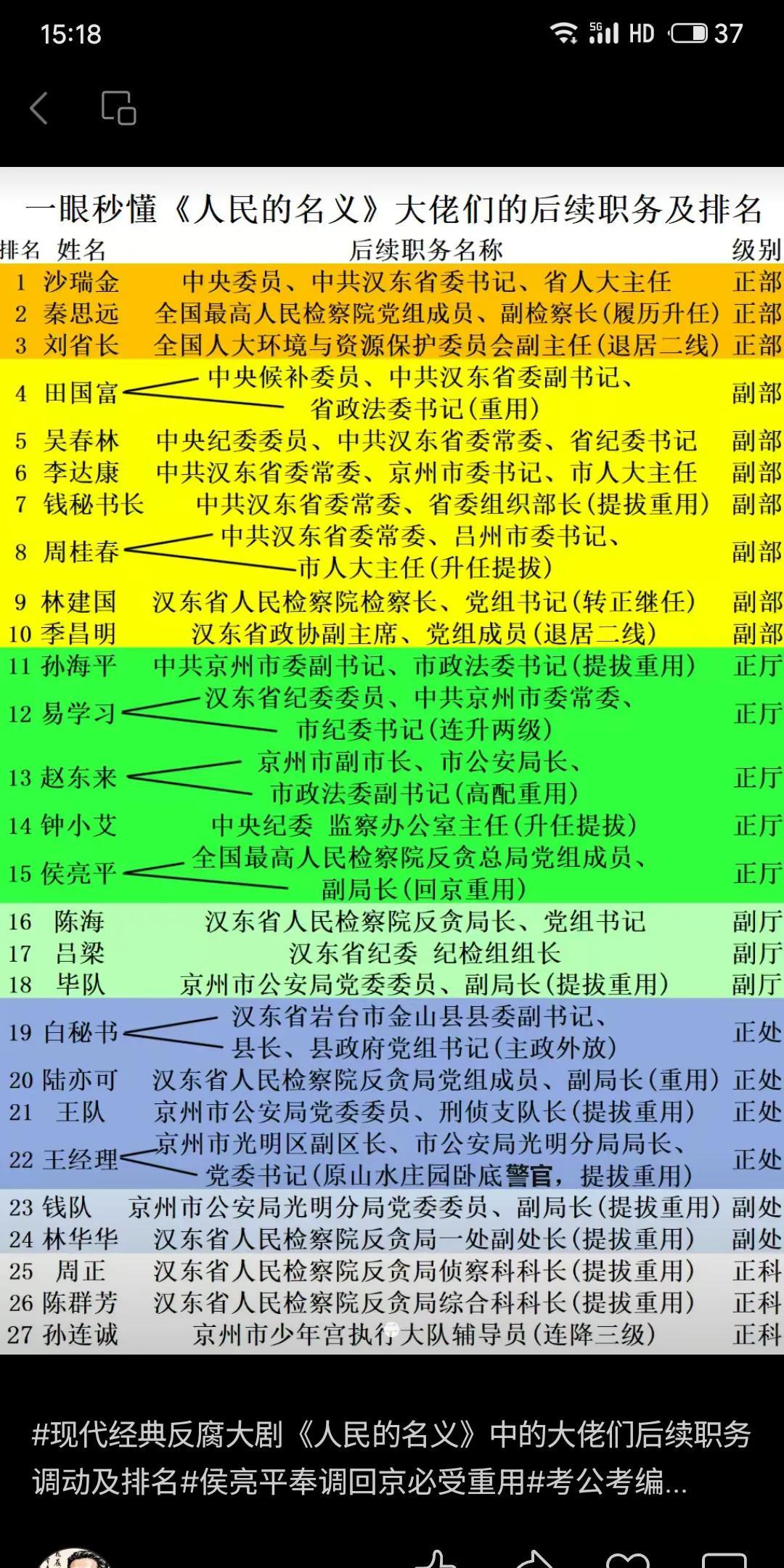 梳理《人民的名义》剧中26位角色结局职务与级别：沙瑞金（正部省委书记）、秦思远（