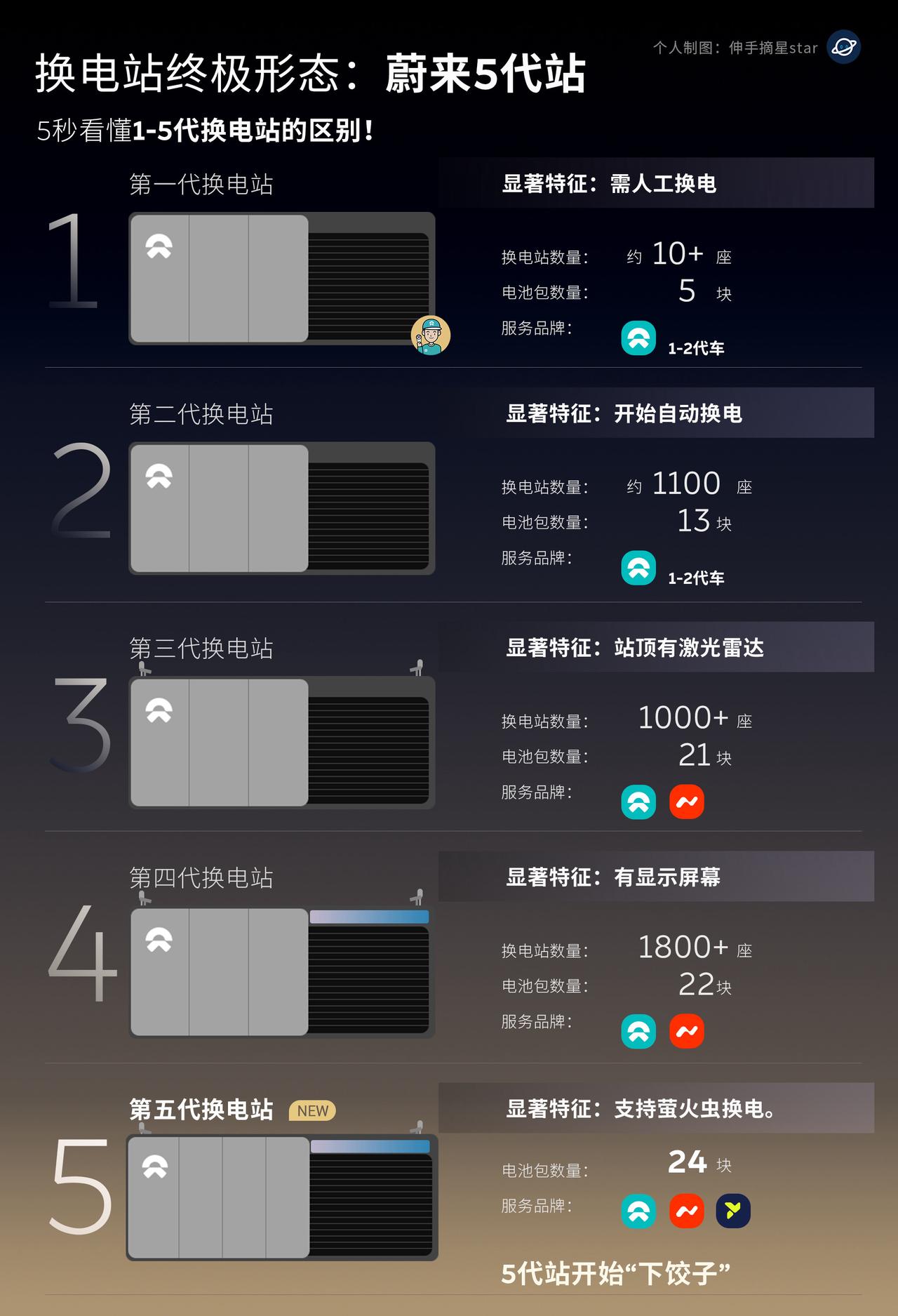 蔚来第5代换电站开始下饺子！能超越换电的唯有换电，比快更快！蔚来换电第8