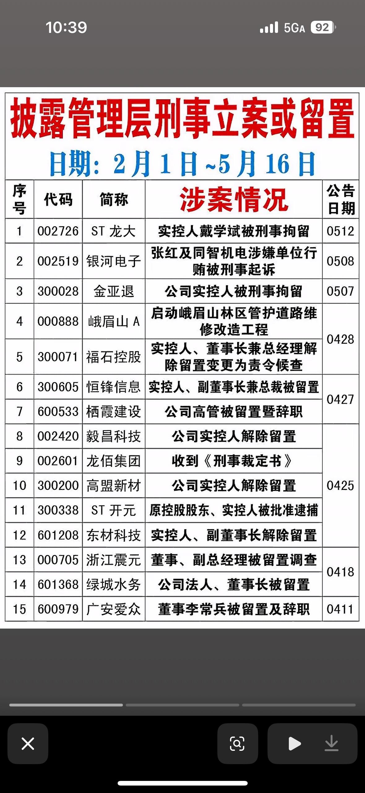 截止5月16日高管风云突变，刑事立案留置频发，股市惊魂15家，谁在暗处翻云覆雨？