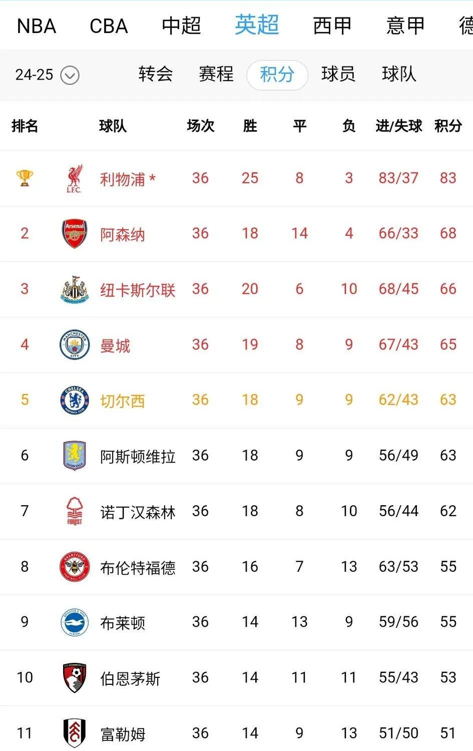 坏消息，第二不稳了；好消息，前五很稳了。