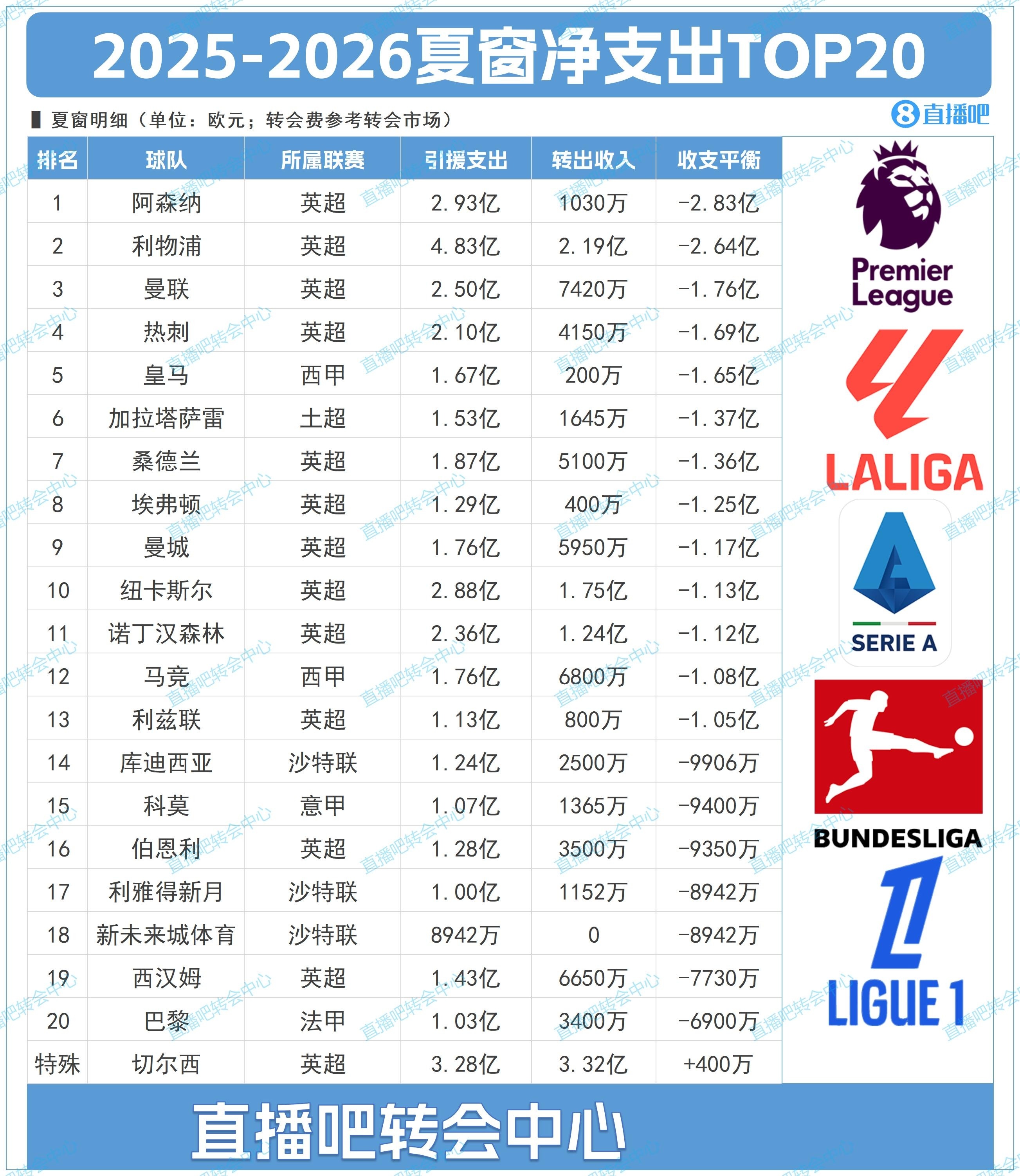 足坛夏窗TOP20净支出：枪手2.83亿第1！切尔西倒反天罡[doge]夏窗TOP2