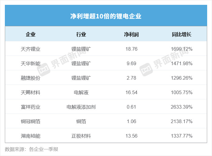 【至少7家净利增长超10倍！供需格局改善锂电产业链业绩高增不同环节盈利情况仍