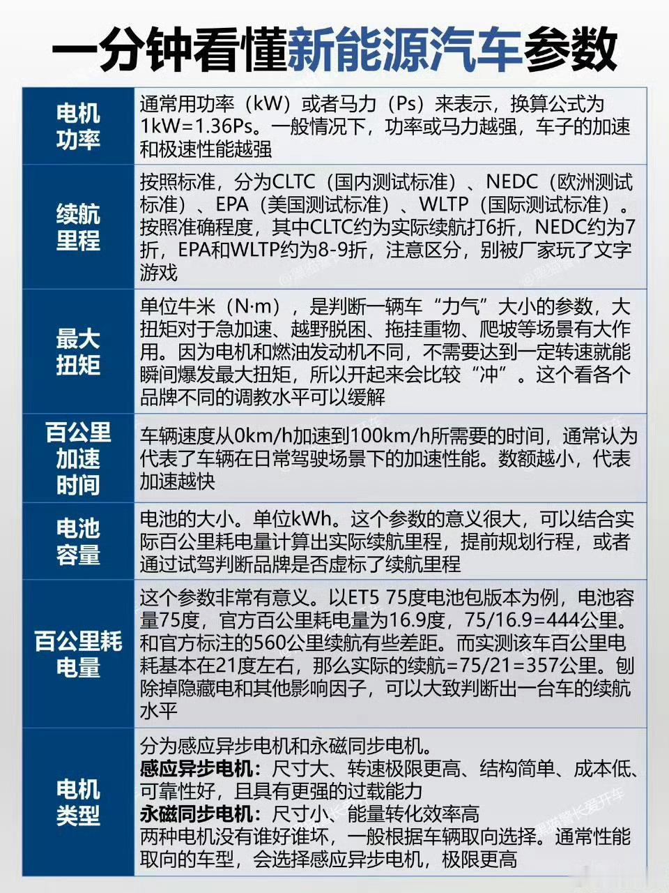 两图看懂新能源车各项参数。除了标明的参数，冬测还要看实际的表现。问界M9车主聚会