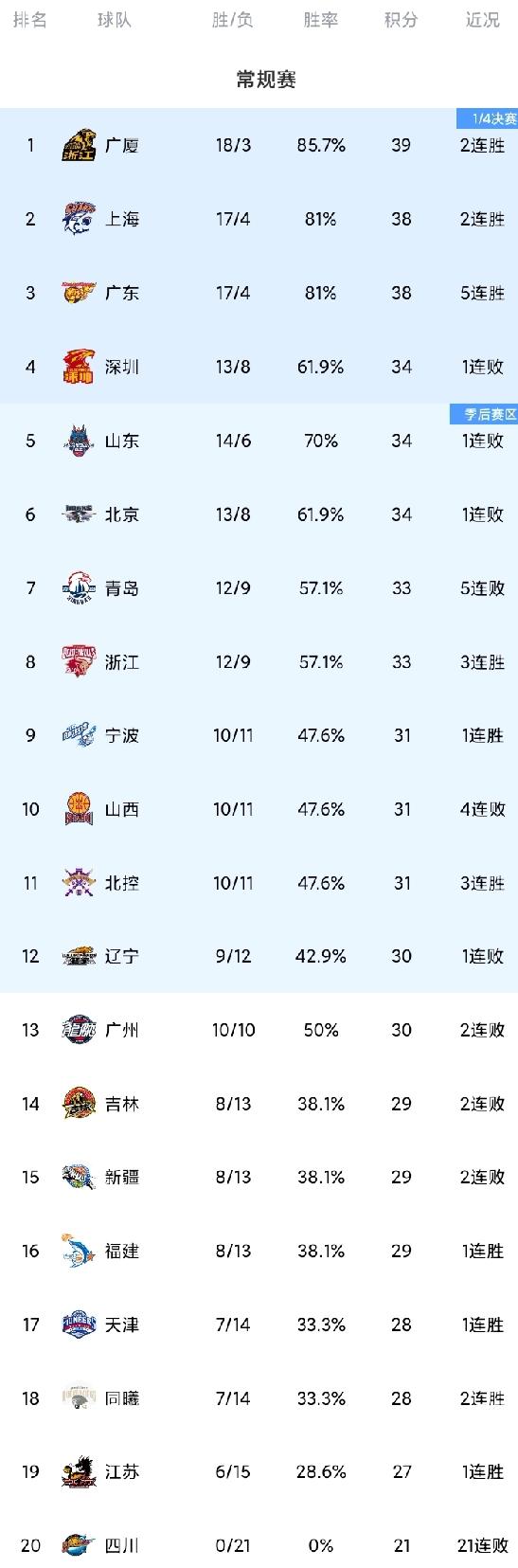 CBA最新积分榜！上海力克深圳重回第二；四川0胜21负垫底；北控送青岛5连败。