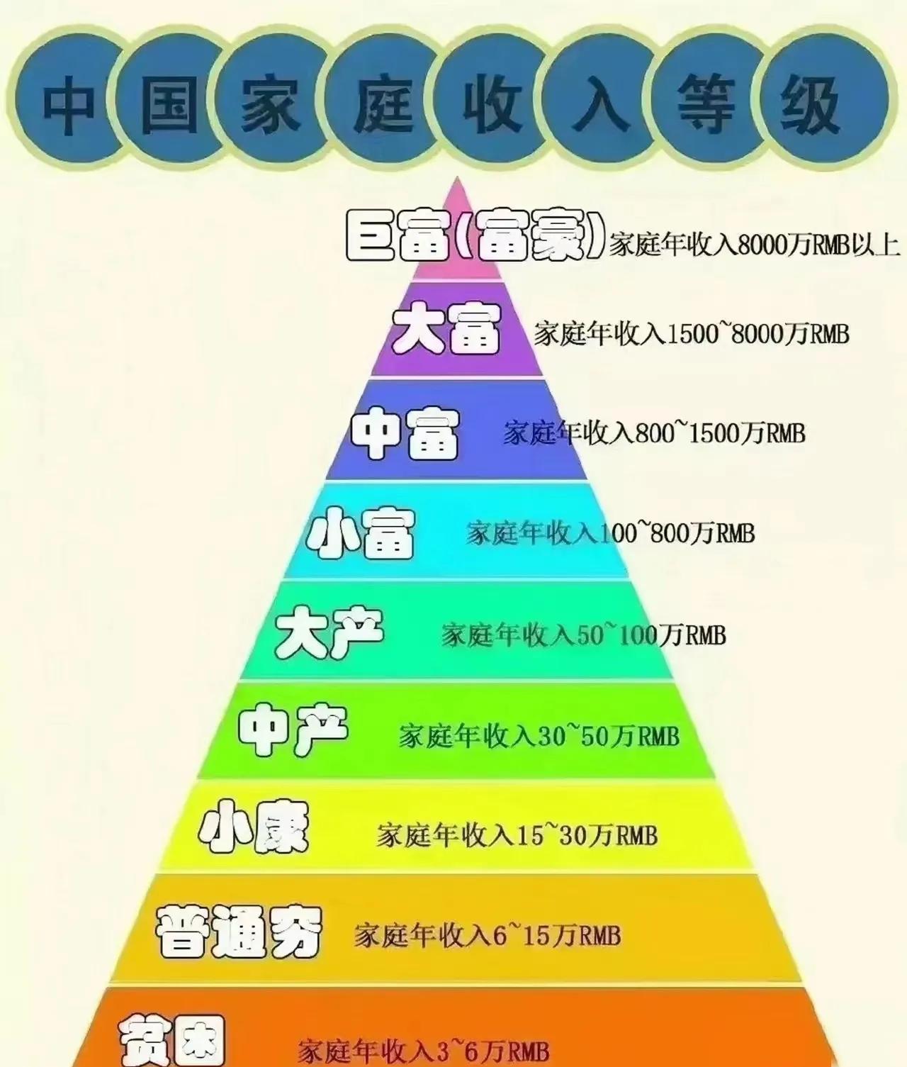 其实，即使是小康生活，也还是很多人遥不可及的生活，家庭年收入15～30万才能达到