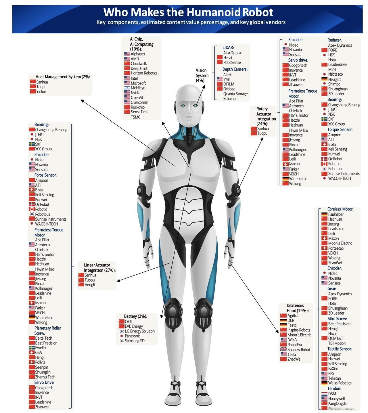 谁制造了人形机器人？关键组件、估计内容价值占比以及关键全球供应商红旗招展，