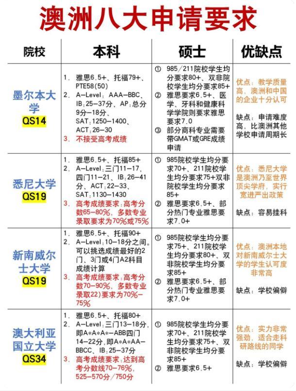 原来我的背景申不上澳洲八大…在QS世界大学排名中，澳洲的大学都一直维持着出色