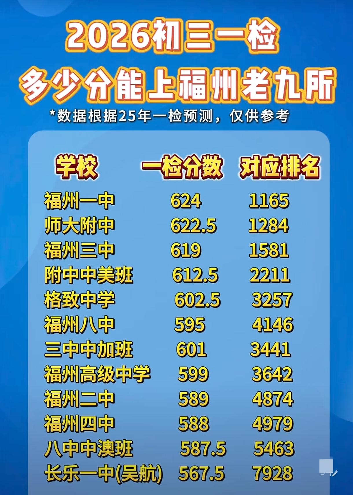 2026福州初三一检多少分能上老九所？福州中考数据大全。福州初三一检，福州老九所