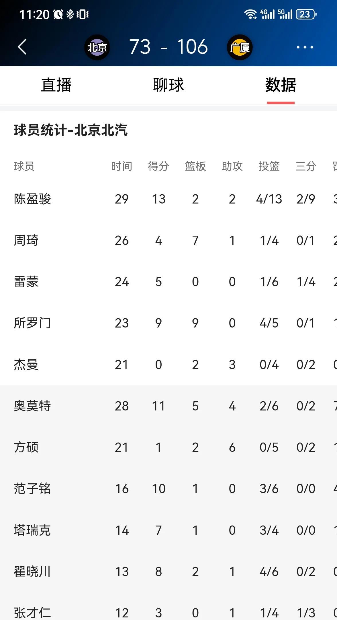 难怪北京33分惨负广厦，看看北京首发五虎是什么表现吧！今天的北