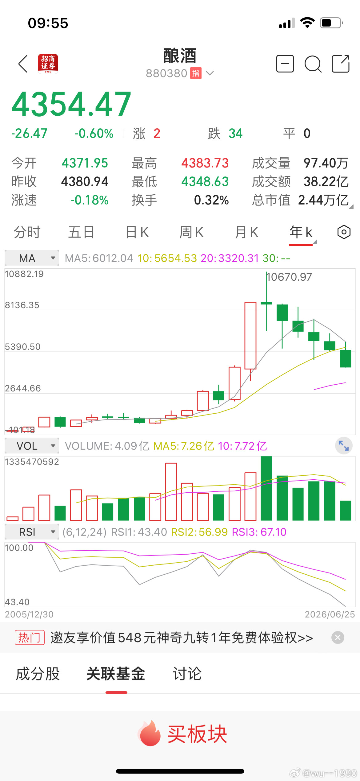 看了一下白酒板块：白酒这个(老登)年线来看已经调整了6年目前还在继续创新低..