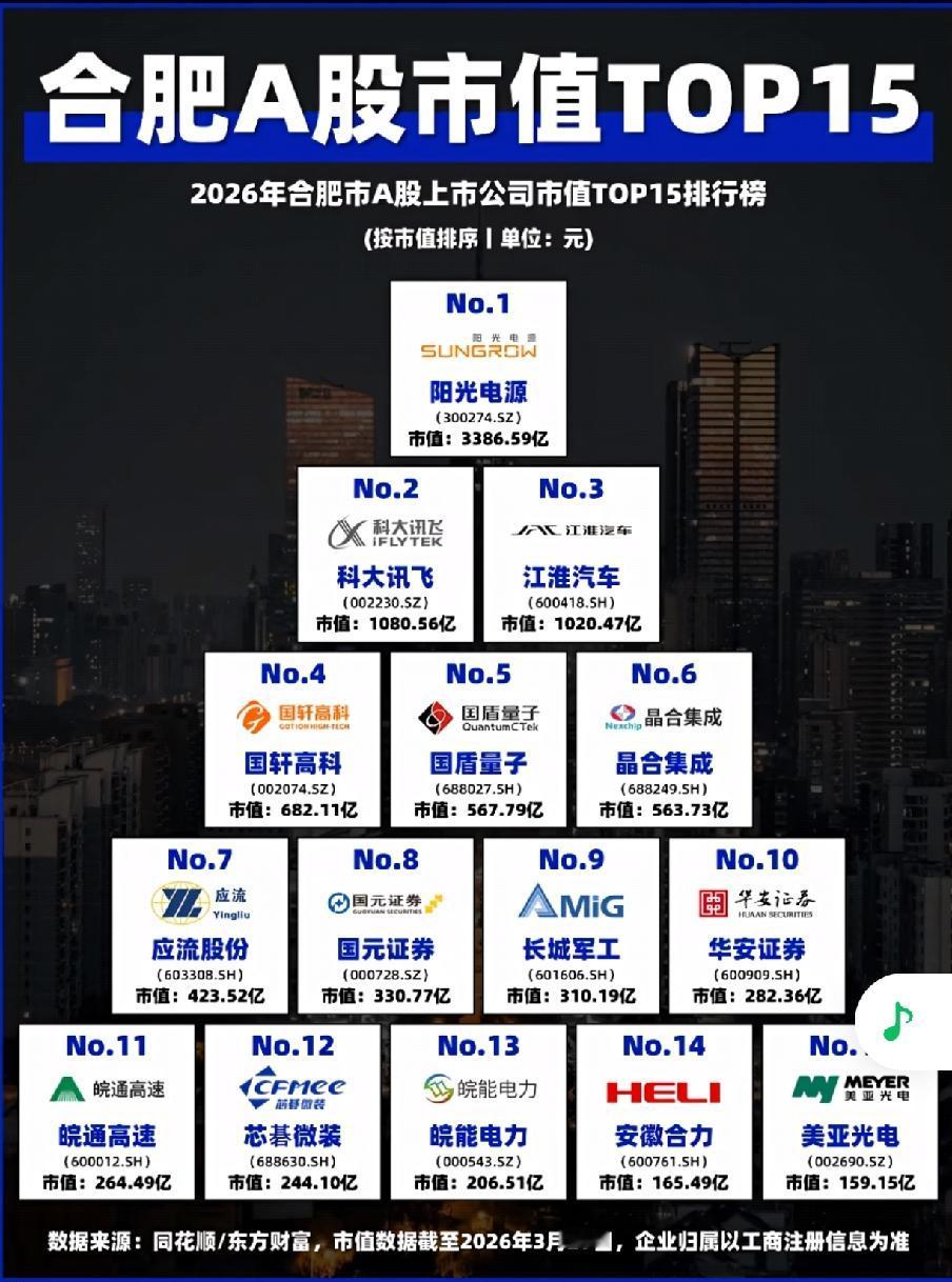 合肥A股市值前15名企业一览表安徽省的省会城市是合肥市，目前合肥市