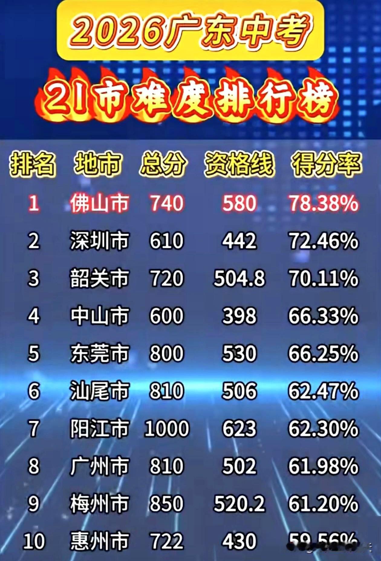 中考成绩一出来，最先在家长群里翻涌的，往往不是喜报，而是那张2026年广东中考2