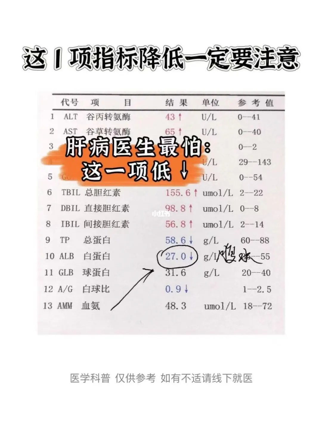 肝病医生最怕肝功能上，这1项降低！