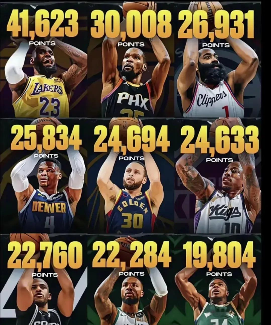 现役NBA的9大得分王：1、杜兰特的终极目标35000分！2、哈登的终极目标