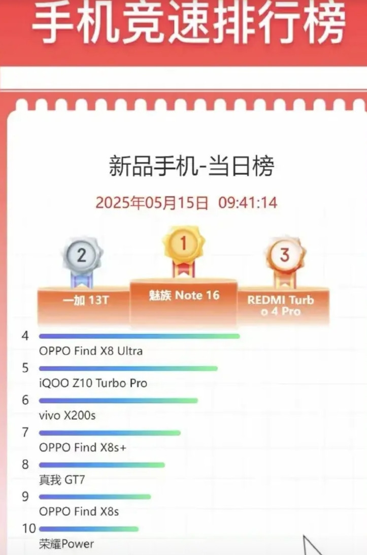 魅族要靠低端机支棱起来？刚发布的魅族note16登顶今天的销量榜。这款手机凭借超