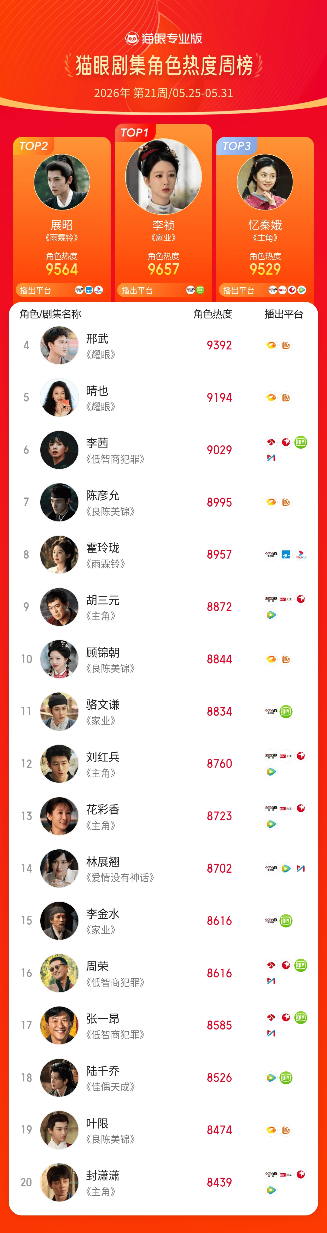 2026第21周猫眼角色热度榜猫眼专业版2026年第21周猫眼角色热度周