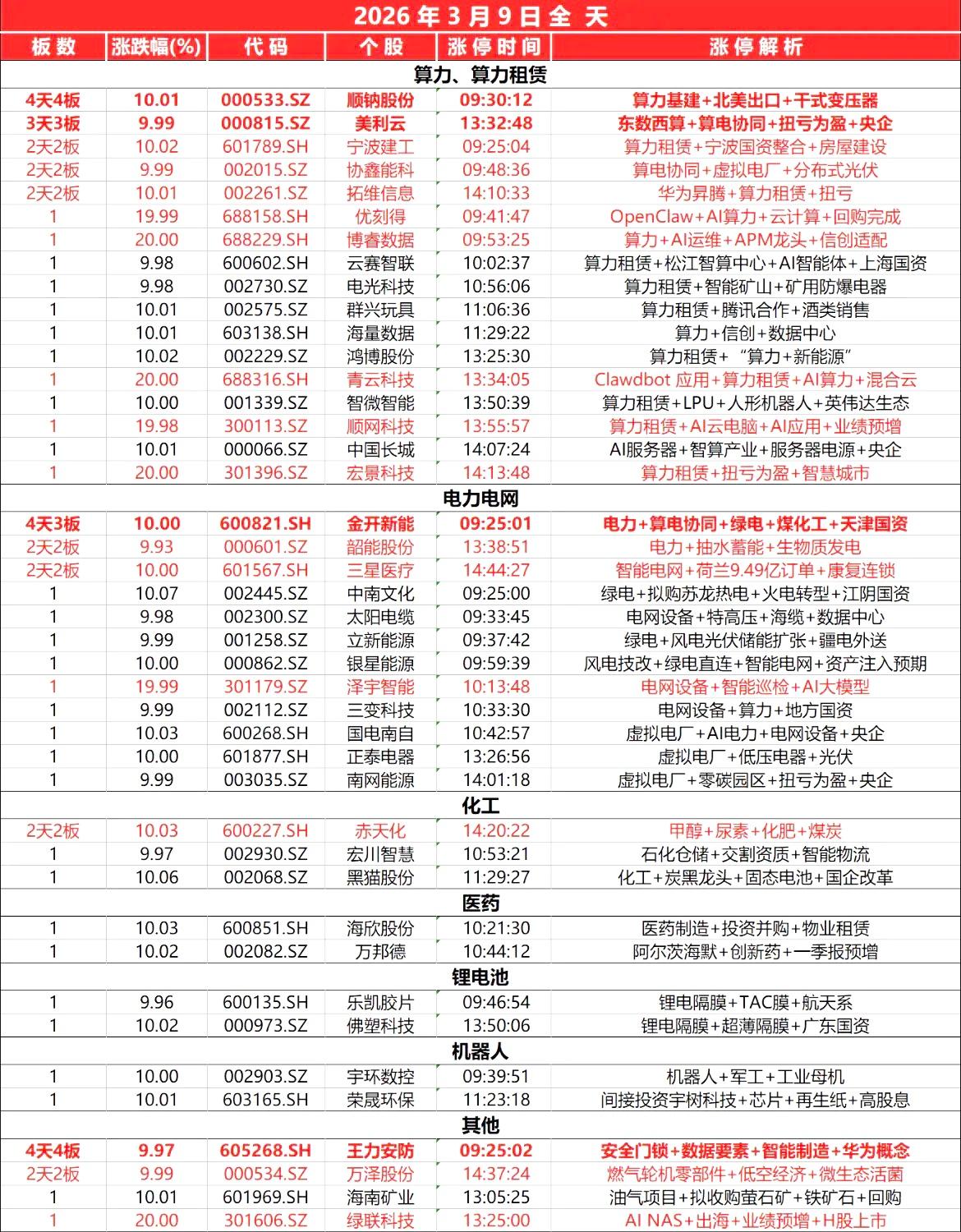 3月9日，全天封板复盘。