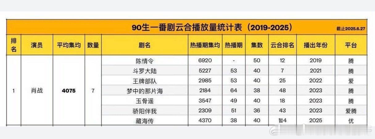 肖战一番云合平均均集：4075w​​​,90生第一​​​