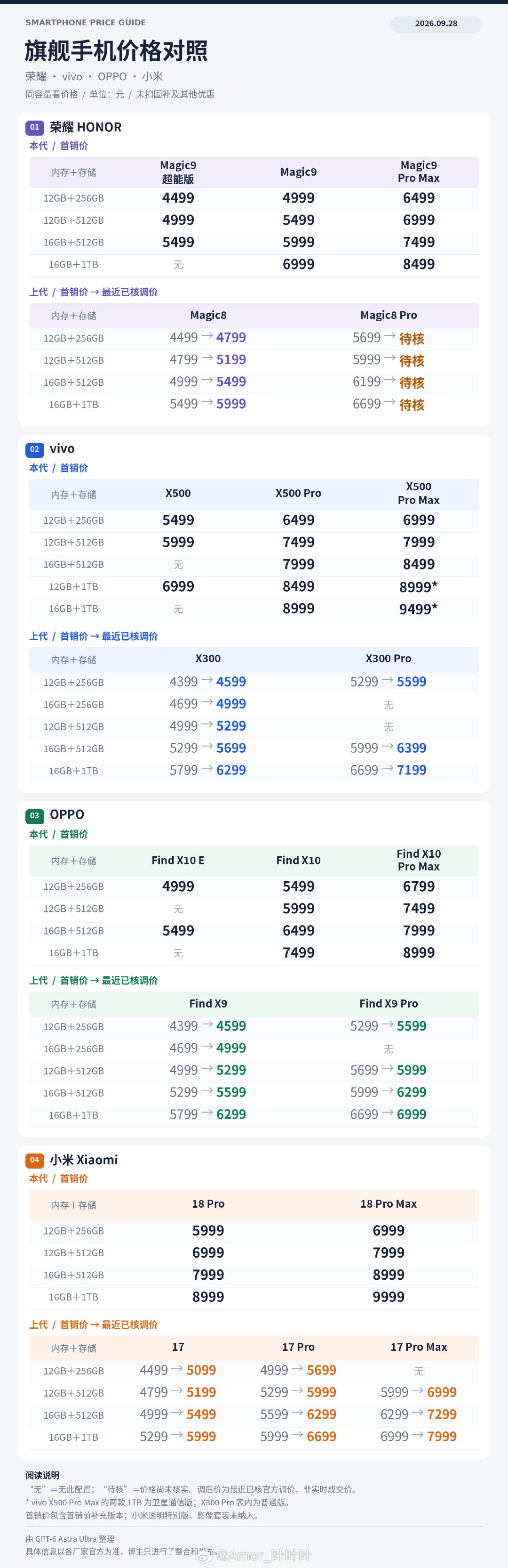 拿GPT6Pro做了张图，小米、荣耀、vivo、OPPO的新机价格/N-1代价格都在上头了，转需哈。