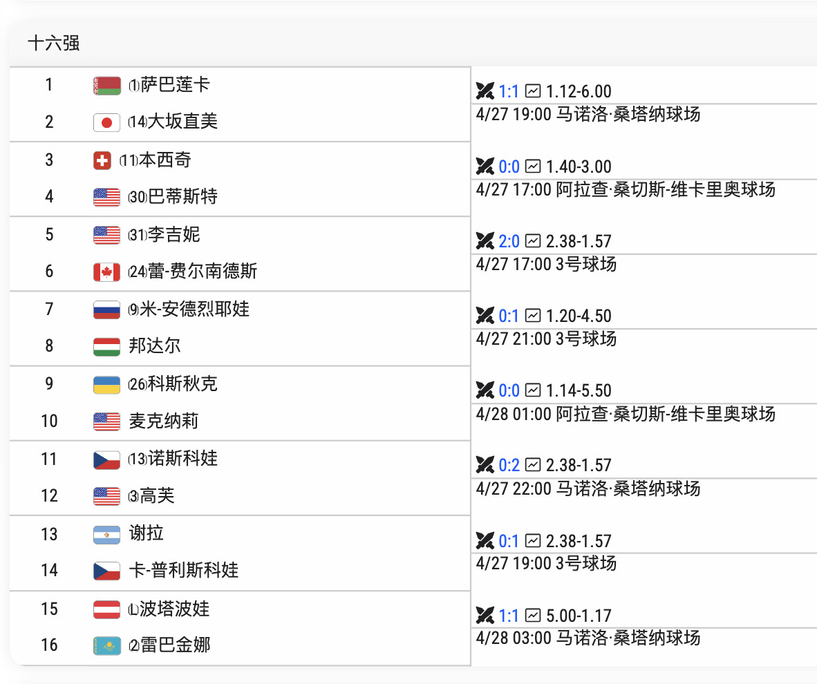马德里1000赛女单十六强出炉🔥有五位非种子：邦达尔、麦克纳莉、谢拉、普利斯