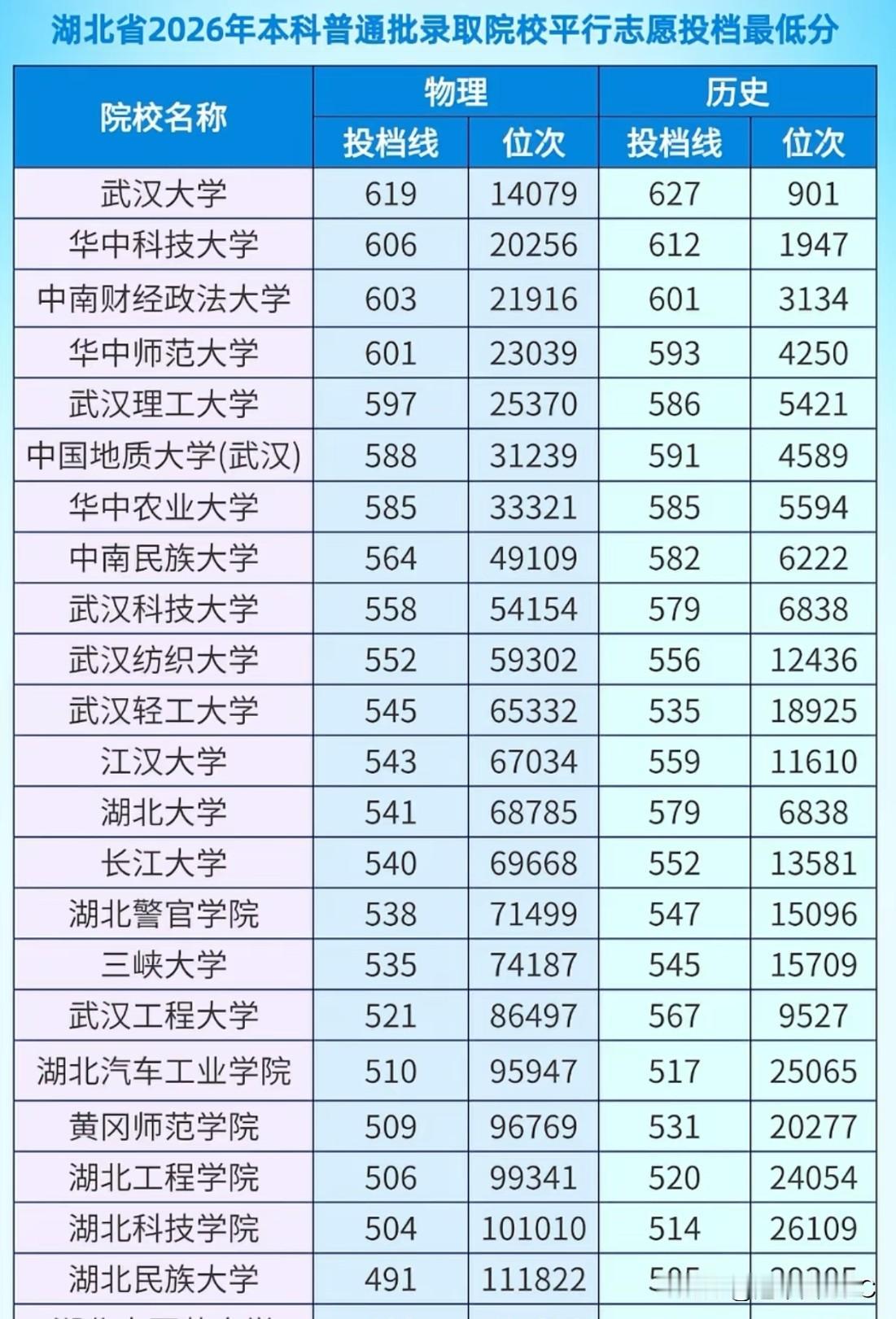 湖北一本投档线大洗牌！自称“984.5”的武汉理工大学，这波实力还撑得住吗？
