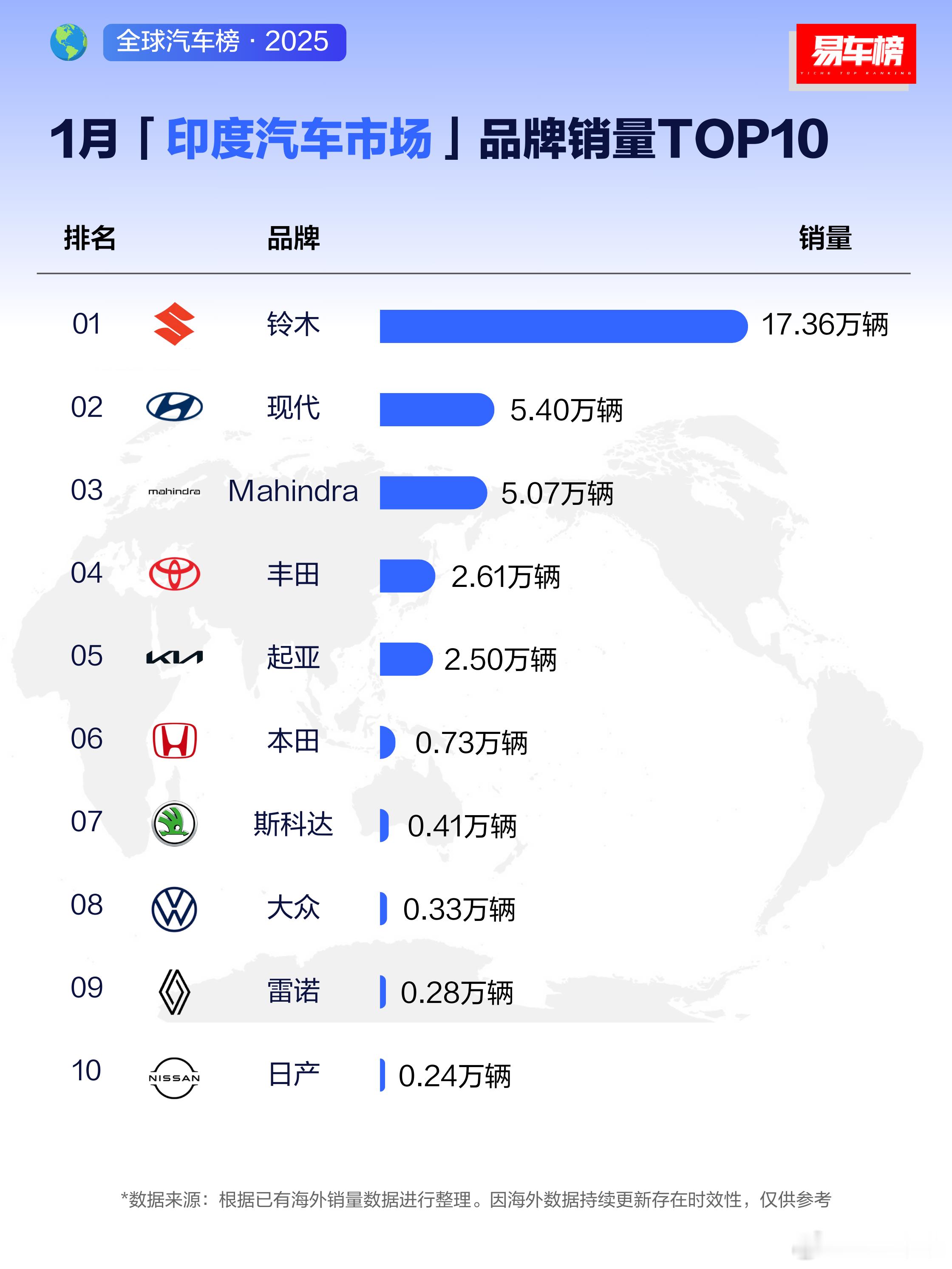 印度的汽车市场，铃木销量第一。铃木的乘用车都已经正式退出中国了，但在印度卖得挺好