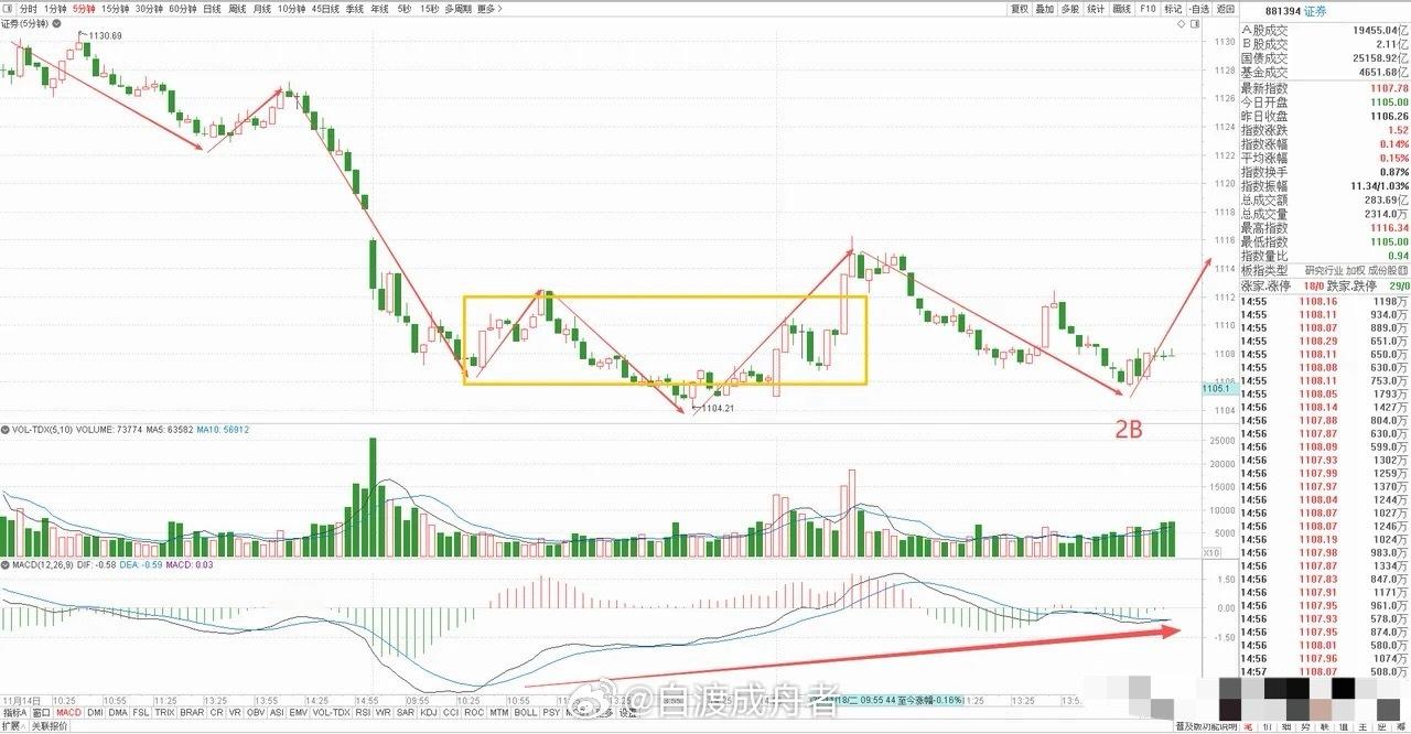 证券板块短线止跌信号初现：明日能否封闭缺口确认反弹？券商板块今日走出冲高回落走势