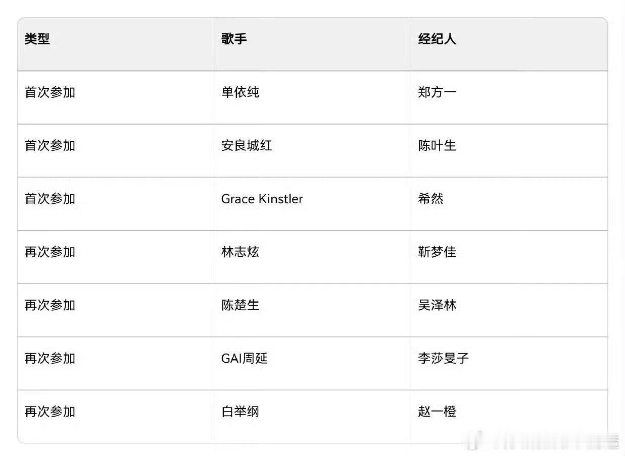 歌手2025首发阵容和经纪人阵容基本已经定了，只是有突发状况会有其他变动，首发7