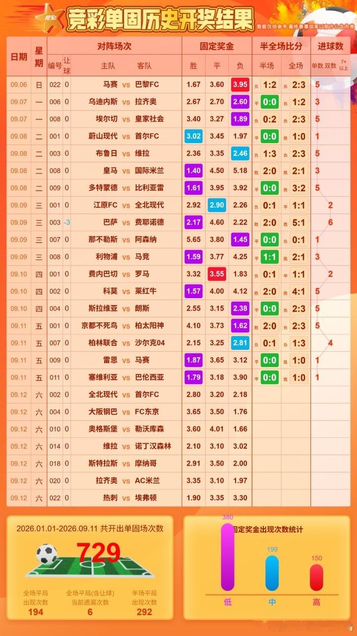 单关，最高配出的很少——全北这场最高配又被绝杀了[doge]老师们，指点指点​​​