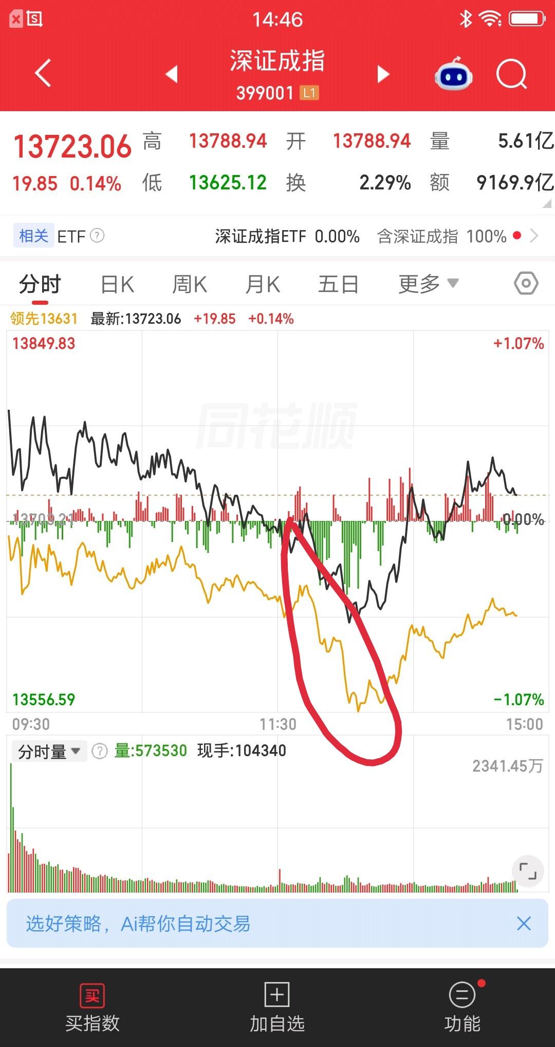今天的大盘，出现了惊险的一幕。下午13点10分后，个股快速跳水杀跌，下跌家数突破
