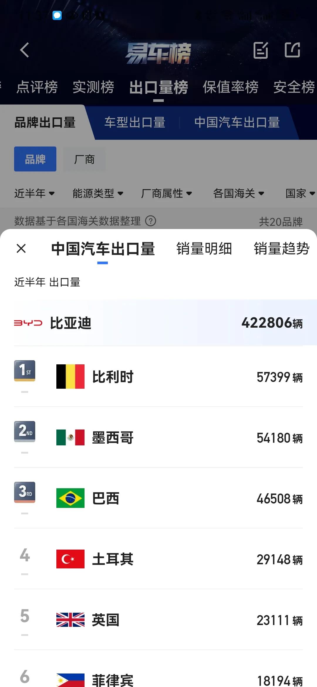 比亚迪一个月海外销量高达八九万，这么庞大的出口量都去了哪些国家呢？下图一目了然，