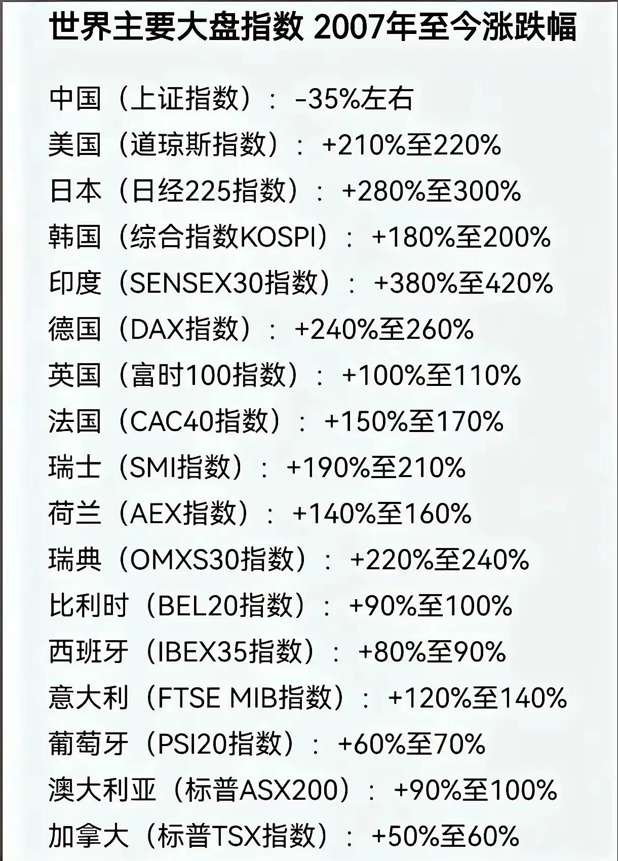 20年间，全球股市一片欣欣向荣！